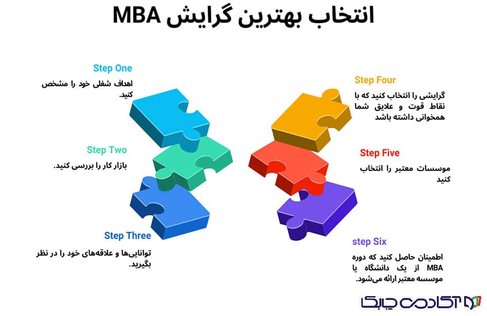 نحوه انتخاب بهترین گرایش MBA