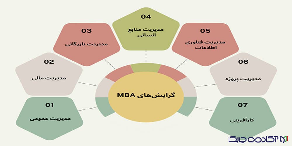 معرفی انواع گرایش های MBA