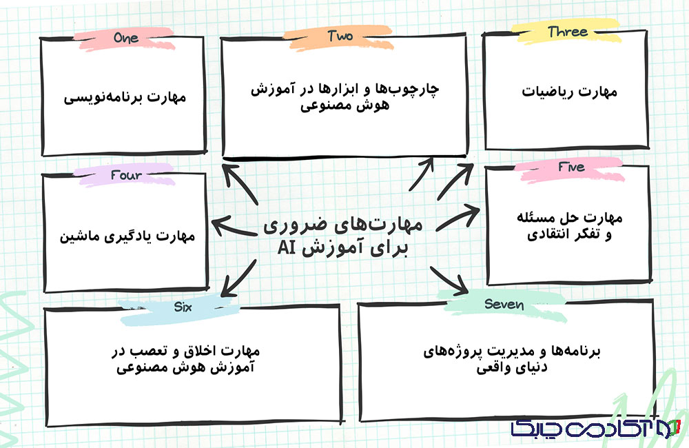 مهارت‌های ضروری برای آموزش هوش مصنوعی