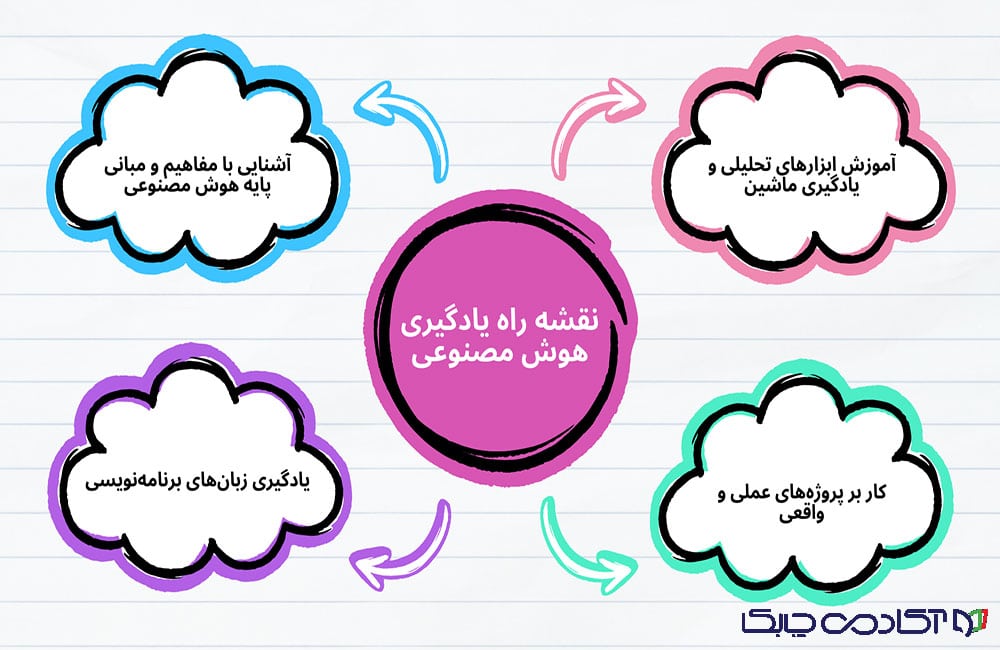 مراحل و نقشه راه آموزش هوش مصنوعی