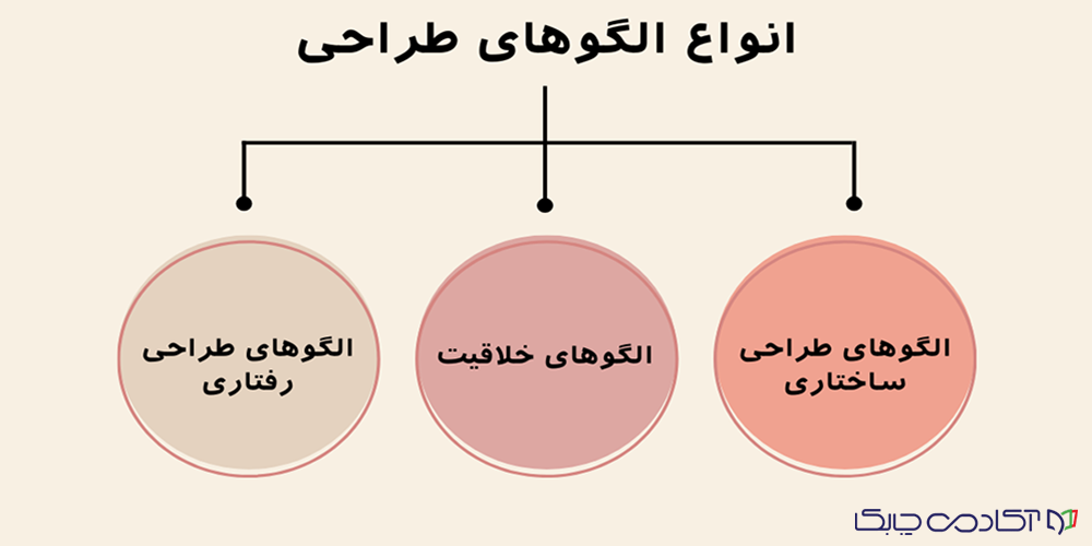 انواع الگو طراحی