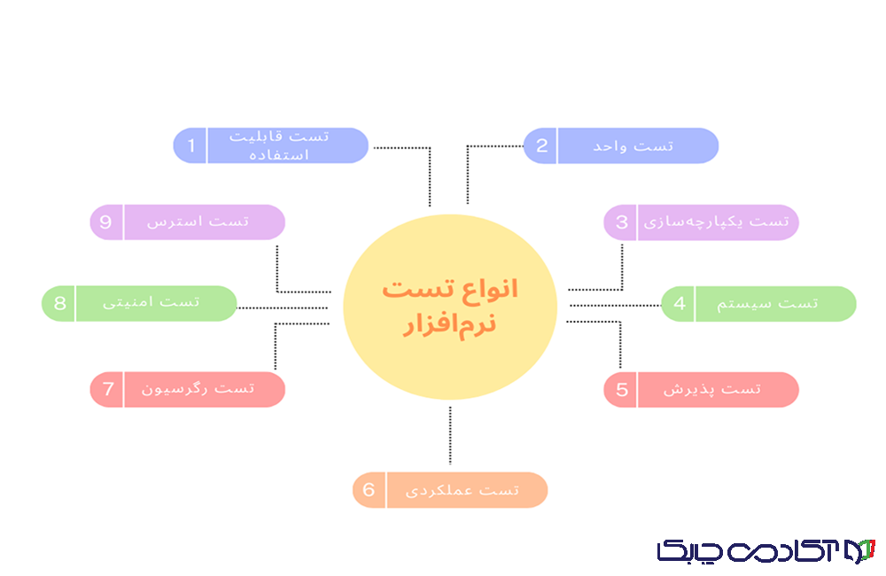 انواع تست نرم افزار