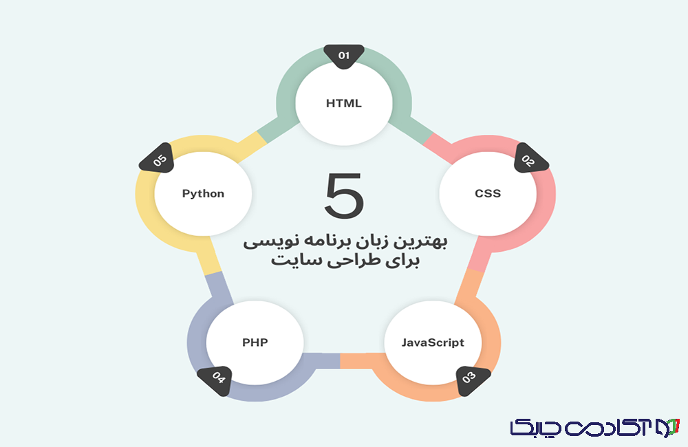 زبان برنامه نویسی وب