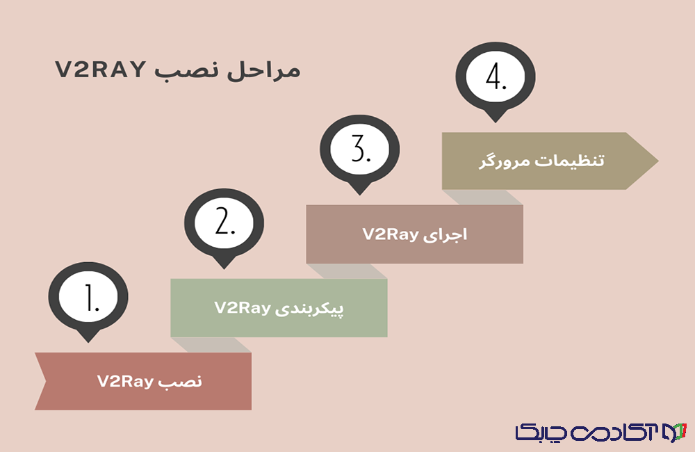 مراحل نصب وی پی ان v2ray