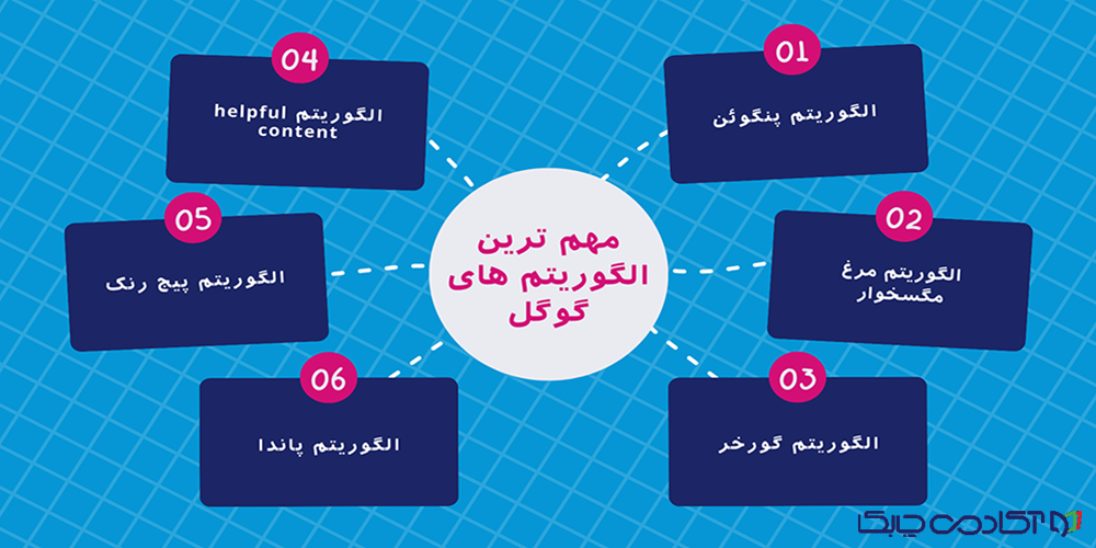 مهم ترین الگوریتم های گوگل