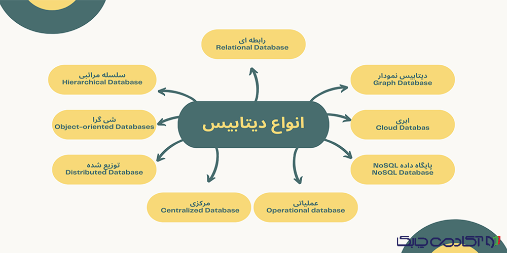 انواع دیتابیس چیست