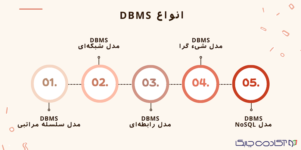 انواع سیستم مدیریت پایگاه داده