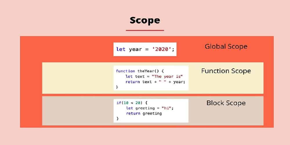 انواع Scopeها در جاوا اسکریپت