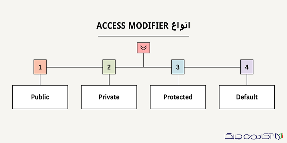 Access Modifier