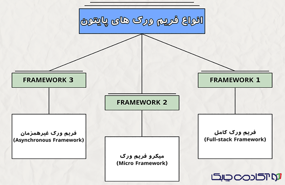 فریم ورک های پایتون