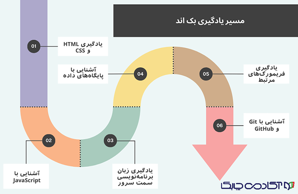 مدت زمان یادگیری بک اند