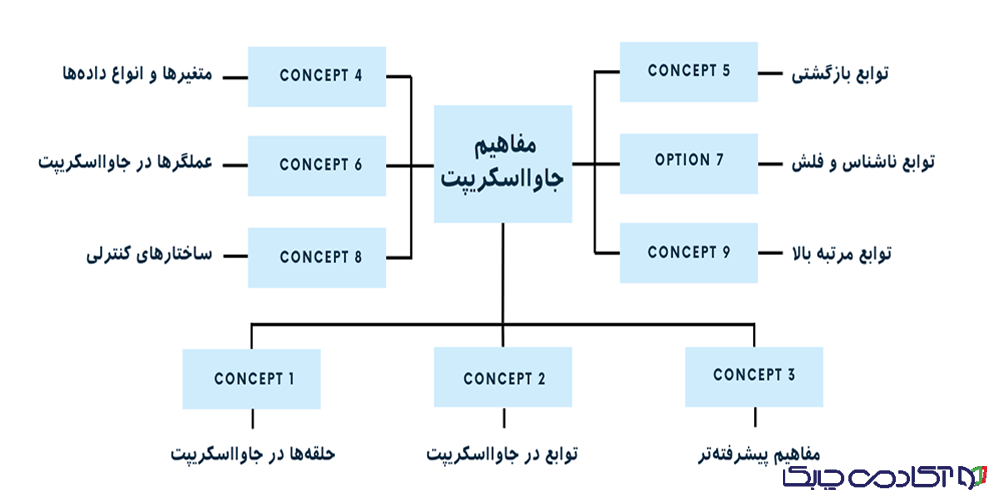 مهم ترین مفاهیم جاوااسکریپت