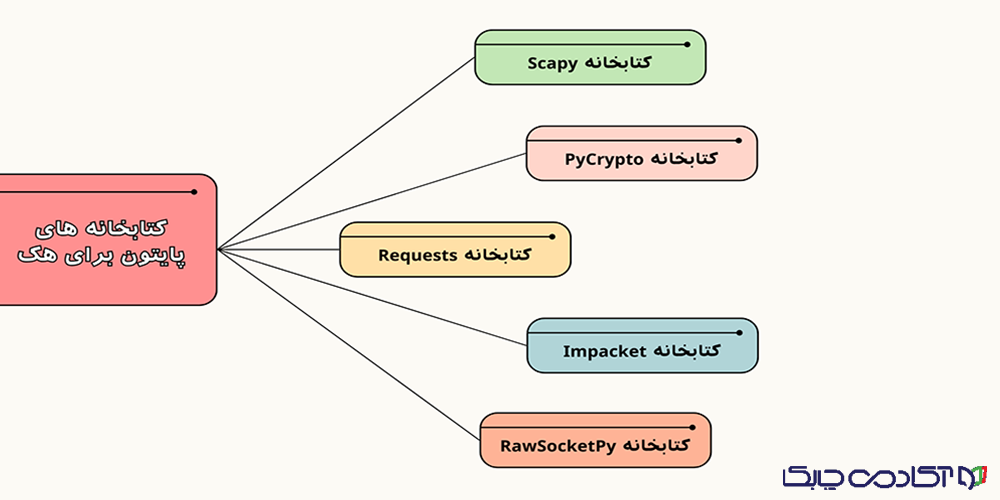 هک با پایتون