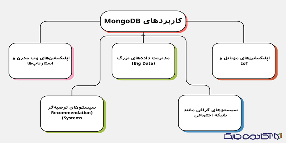 مهم‌ترین کاربردهای MongoDB
