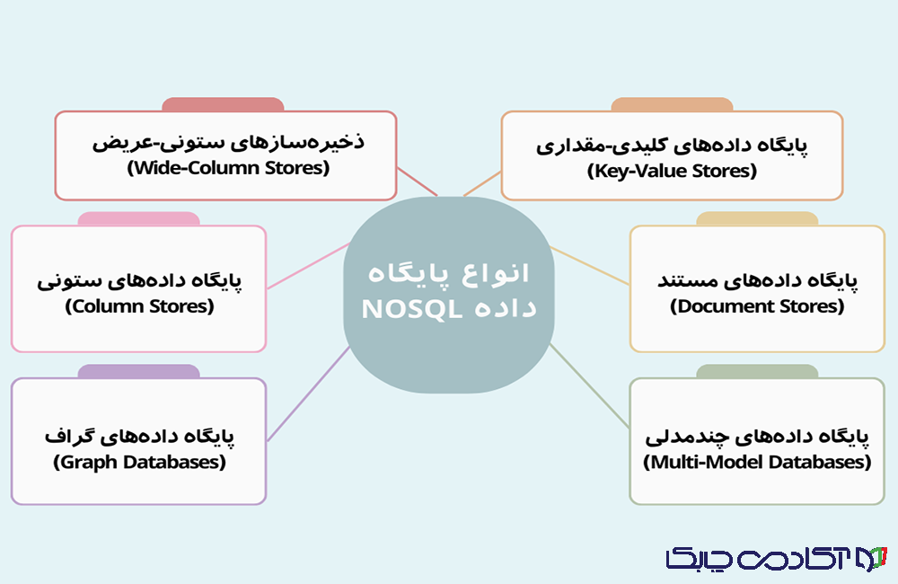 لیست انواع پایگاه داده NOSQL