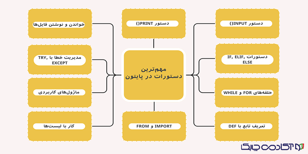 کاربرد دستورات پایتون