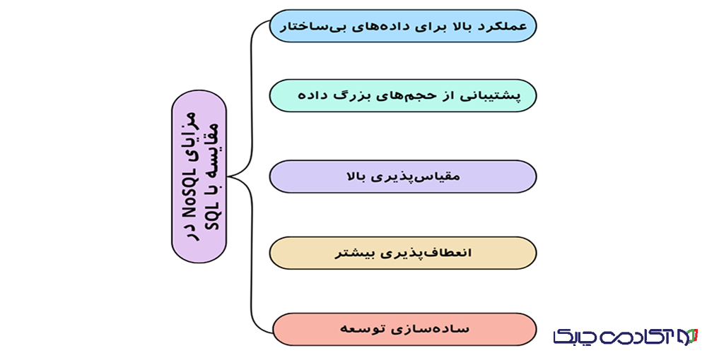 مزایای NoSQL در مقایسه با SQL
