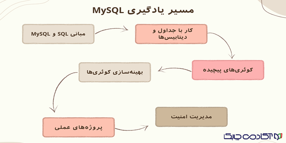 نقشه راه یادگیری mysql