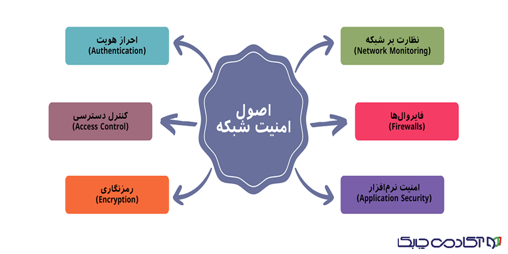 اصول و سرفصل های امنیت شبکه