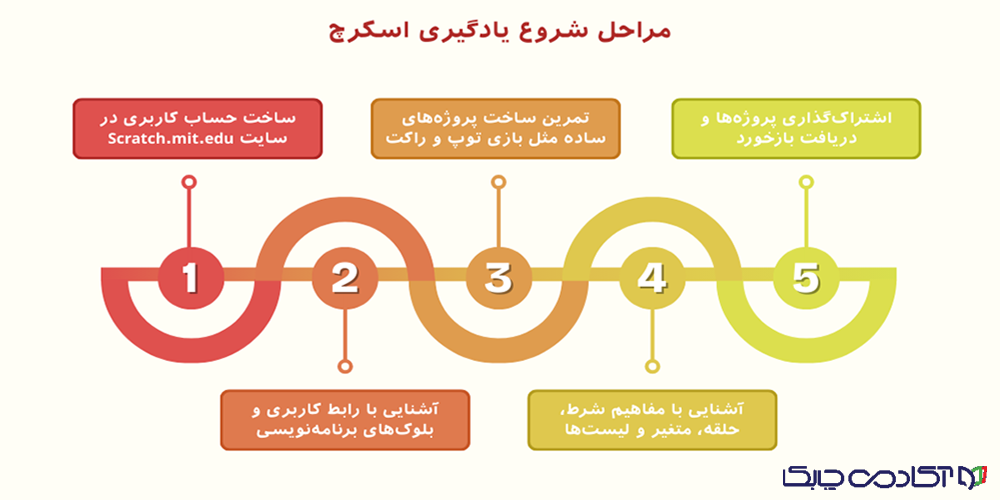 مراحل شروع یادگیری اسکرچ