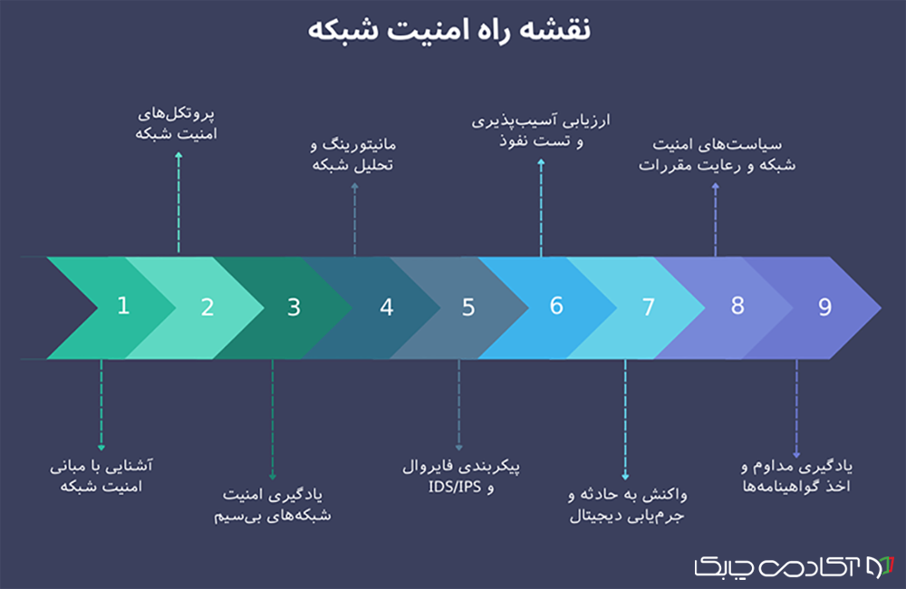 رودمپ و نقشه راه امنیت شبکه