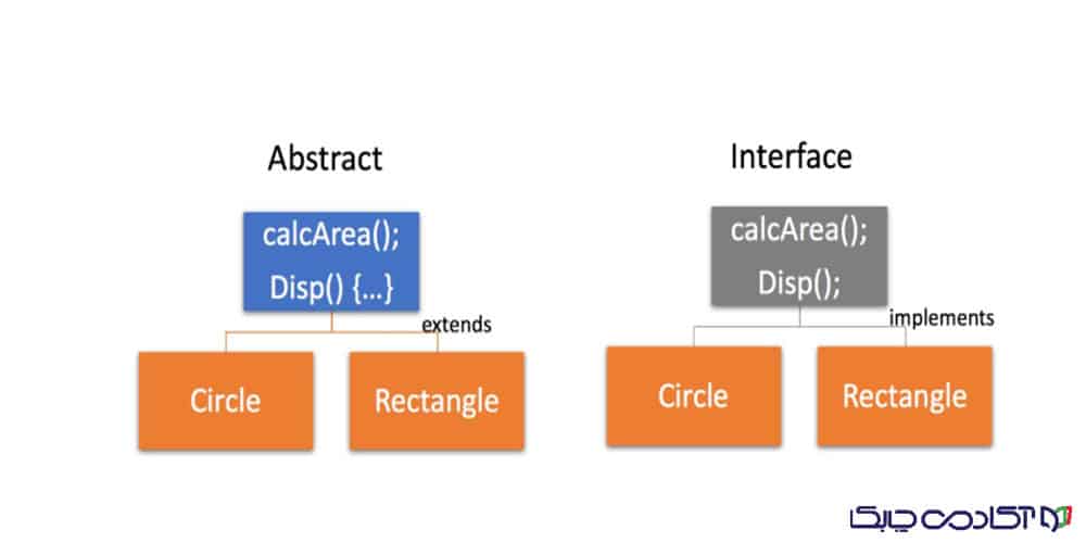 تفاوت Interface و Abstract Class