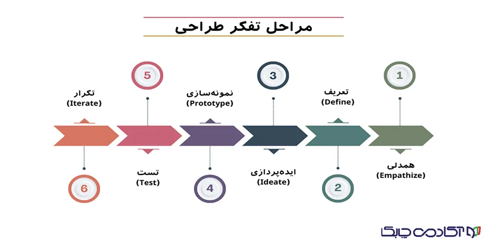 مراحل تفکر طراحی چیست