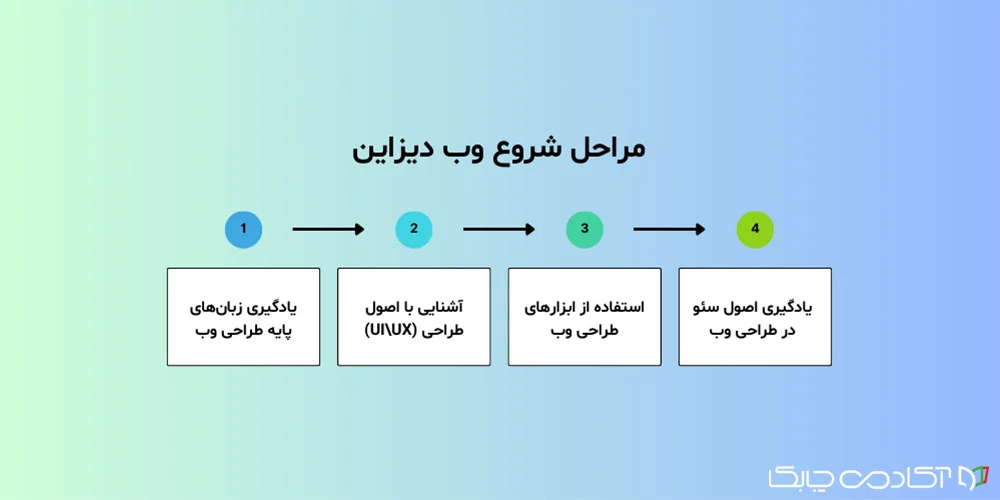 آموزش وب دیزاین از کجا شروع می‌شود؟