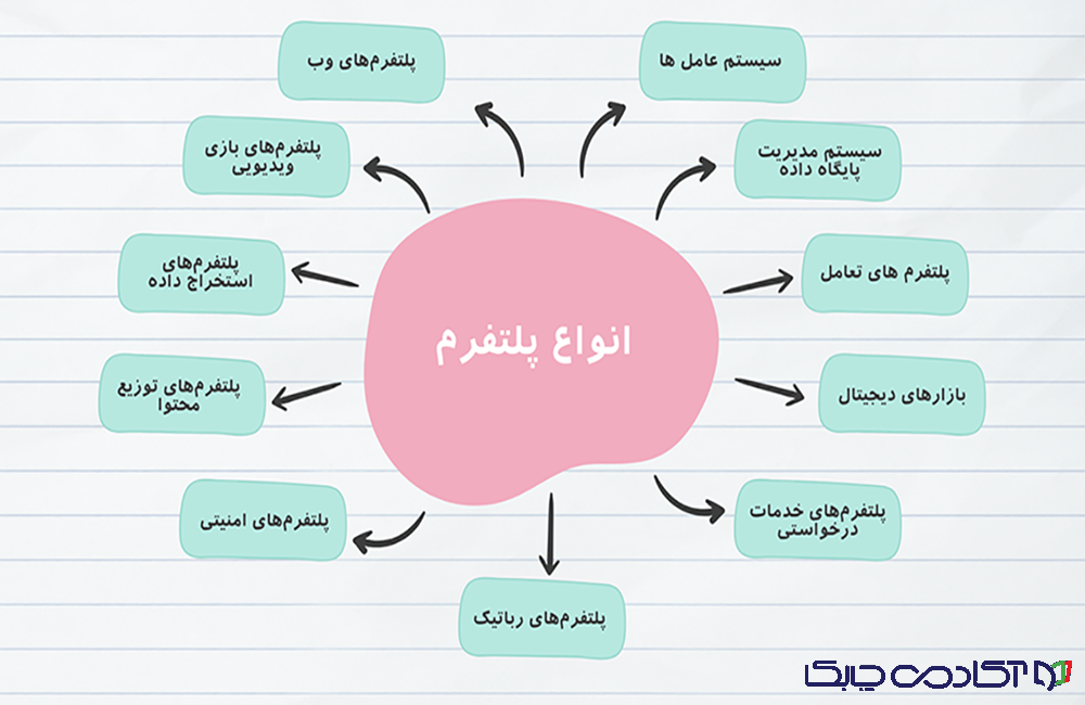 انواع پلتفرم در سال 2025