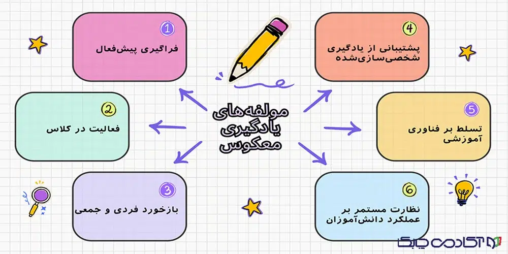یادگیری معکوس چیست