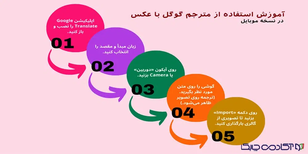 آموزش مترجم گوگل با عکس