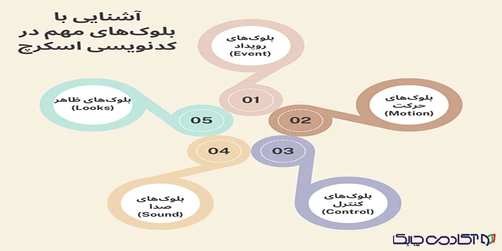 آموزش کدهای اسکرچ