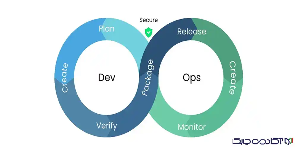 کاربردیترین ابزارهای دواپس DevOps