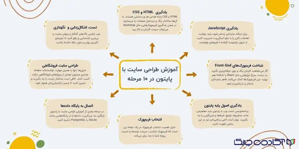 آموزش طراحی وب با پایتون​