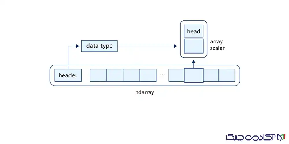 آموزش numpy با مثال