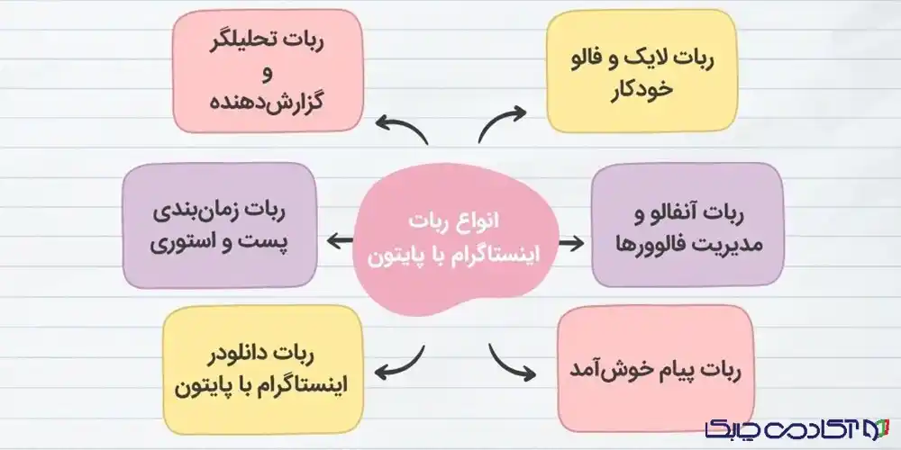 آموزش ساخت ربات اینستاگرام با پایتون​
