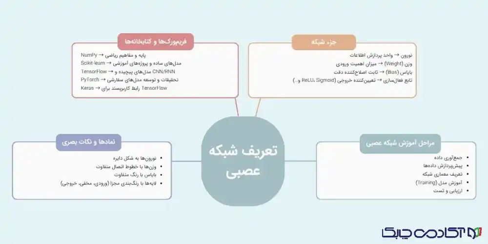 آموزش ساخت شبکه عصبی از صفر